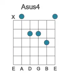 Guitar voicing #1 of the A sus4 chord